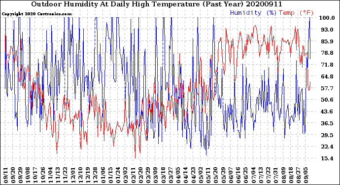 Milwaukee Weather Outdoor Humidity<br>At Daily High<br>Temperature<br>(Past Year)