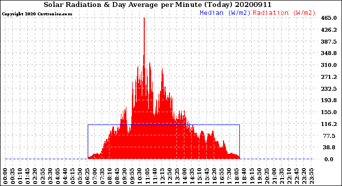 Milwaukee Weather Solar Radiation<br>& Day Average<br>per Minute<br>(Today)