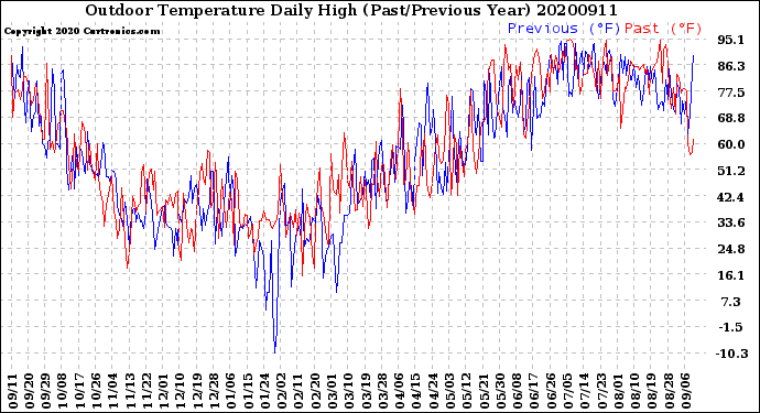 Milwaukee Weather Outdoor Temperature<br>Daily High<br>(Past/Previous Year)