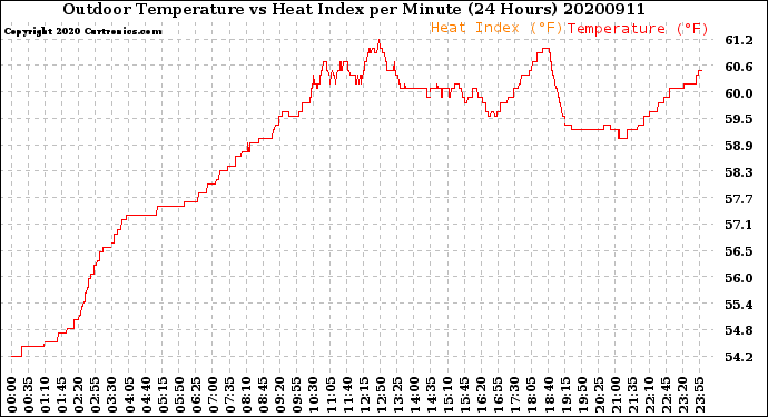 Milwaukee Weather Outdoor Temperature<br>vs Heat Index<br>per Minute<br>(24 Hours)