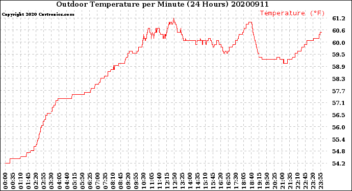 Milwaukee Weather Outdoor Temperature<br>per Minute<br>(24 Hours)