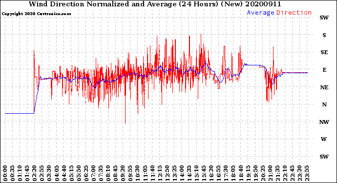Milwaukee Weather Wind Direction<br>Normalized and Average<br>(24 Hours) (New)