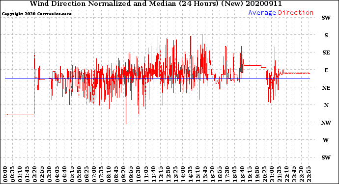 Milwaukee Weather Wind Direction<br>Normalized and Median<br>(24 Hours) (New)