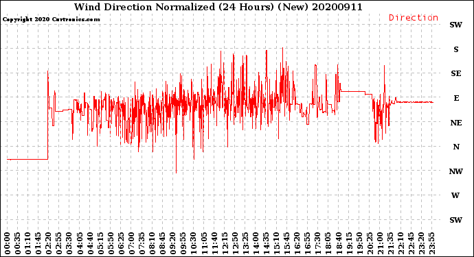 Milwaukee Weather Wind Direction<br>Normalized<br>(24 Hours) (New)