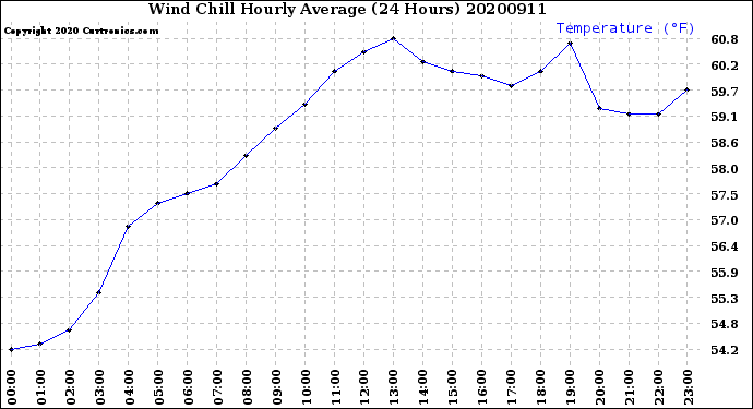 Milwaukee Weather Wind Chill<br>Hourly Average<br>(24 Hours)
