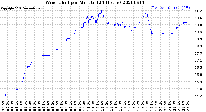Milwaukee Weather Wind Chill<br>per Minute<br>(24 Hours)