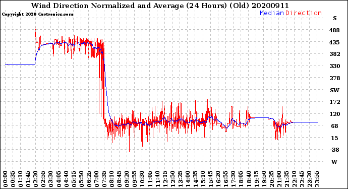 Milwaukee Weather Wind Direction<br>Normalized and Average<br>(24 Hours) (Old)