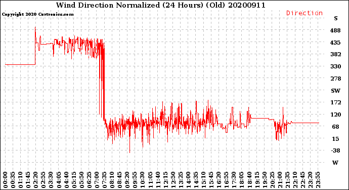 Milwaukee Weather Wind Direction<br>Normalized<br>(24 Hours) (Old)