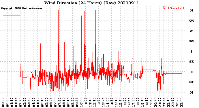 Milwaukee Weather Wind Direction<br>(24 Hours) (Raw)