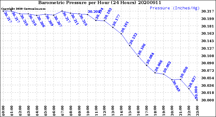 Milwaukee Weather Barometric Pressure<br>per Hour<br>(24 Hours)