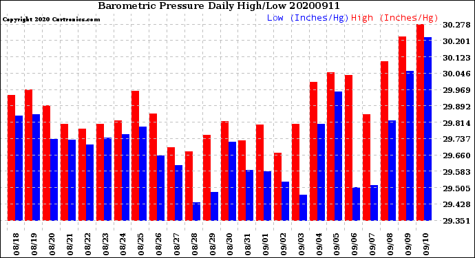 Milwaukee Weather Barometric Pressure<br>Daily High/Low