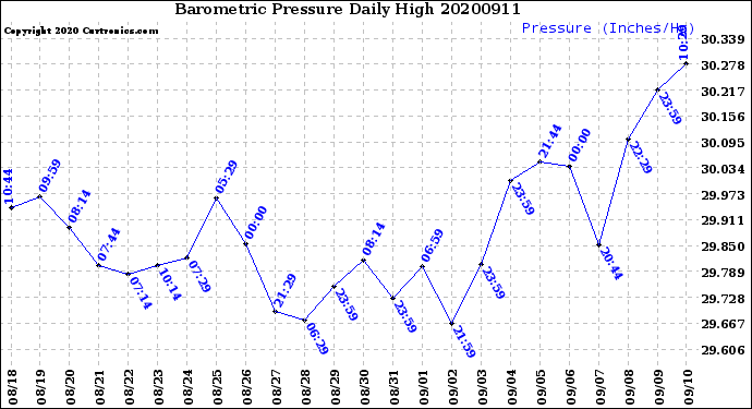 Milwaukee Weather Barometric Pressure<br>Daily High