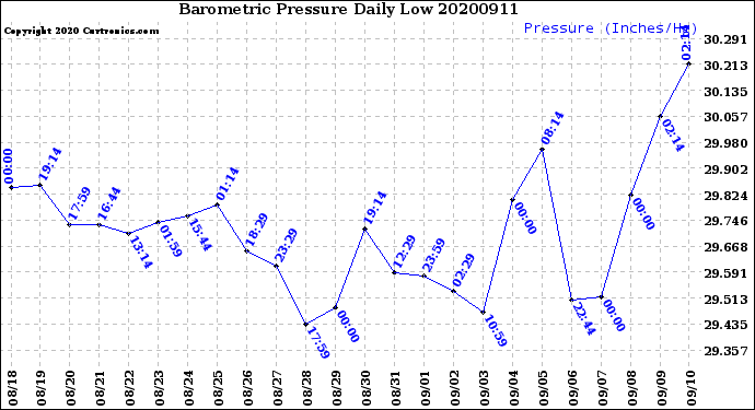 Milwaukee Weather Barometric Pressure<br>Daily Low