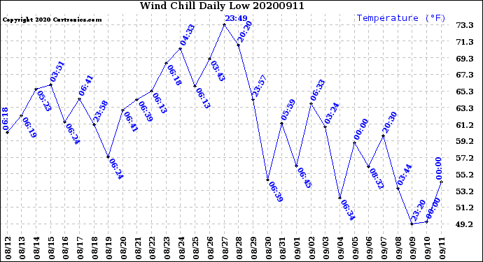 Milwaukee Weather Wind Chill<br>Daily Low