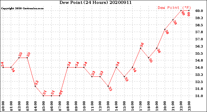 Milwaukee Weather Dew Point<br>(24 Hours)
