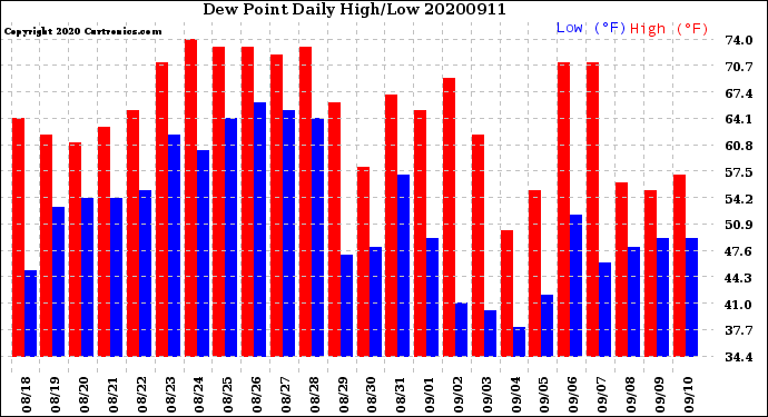 Milwaukee Weather Dew Point<br>Daily High/Low