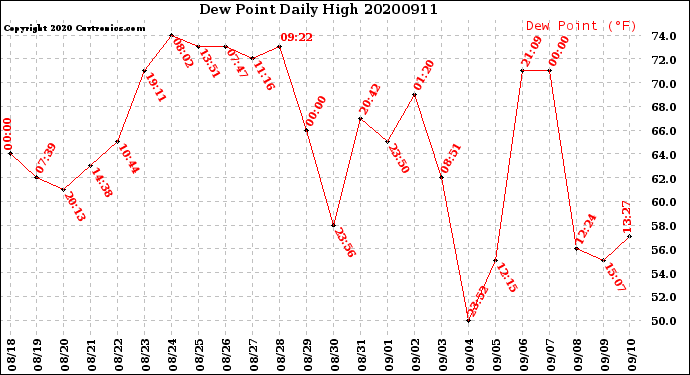 Milwaukee Weather Dew Point<br>Daily High