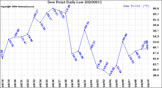 Milwaukee Weather Dew Point<br>Daily Low