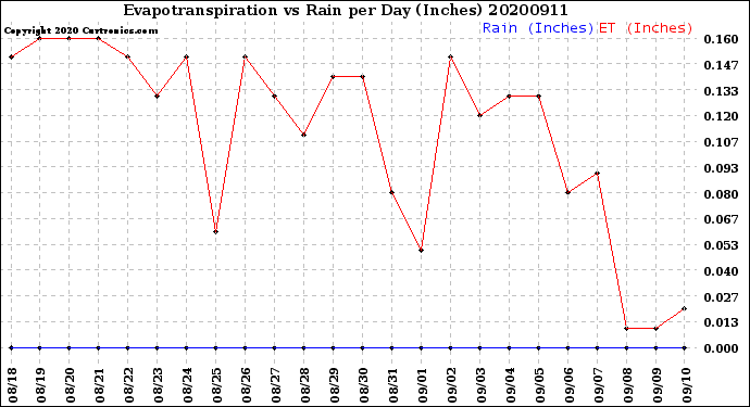 Milwaukee Weather Evapotranspiration<br>vs Rain per Day<br>(Inches)