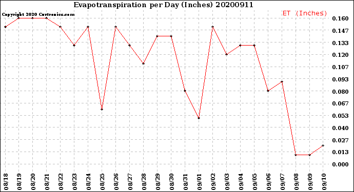 Milwaukee Weather Evapotranspiration<br>per Day (Inches)