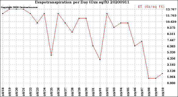Milwaukee Weather Evapotranspiration<br>per Day (Ozs sq/ft)