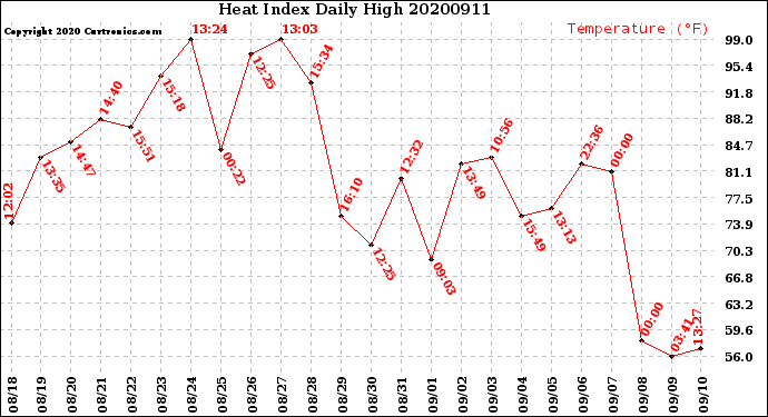 Milwaukee Weather Heat Index<br>Daily High