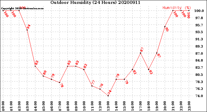 Milwaukee Weather Outdoor Humidity<br>(24 Hours)