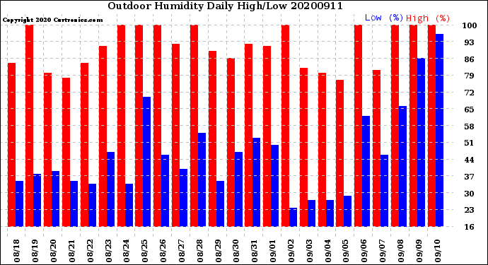 Milwaukee Weather Outdoor Humidity<br>Daily High/Low