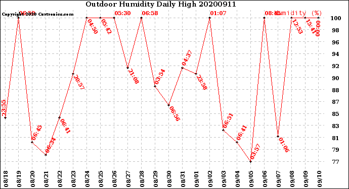 Milwaukee Weather Outdoor Humidity<br>Daily High
