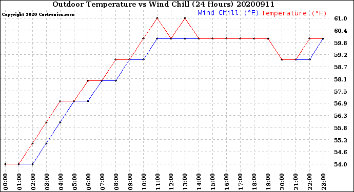 Milwaukee Weather Outdoor Temperature<br>vs Wind Chill<br>(24 Hours)