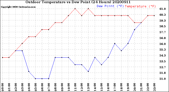 Milwaukee Weather Outdoor Temperature<br>vs Dew Point<br>(24 Hours)