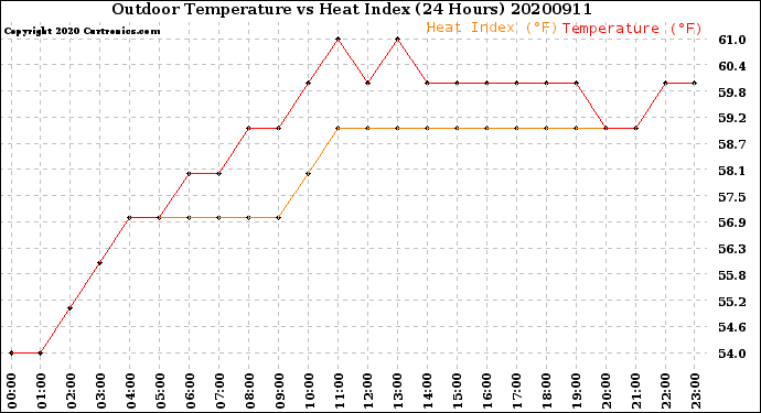 Milwaukee Weather Outdoor Temperature<br>vs Heat Index<br>(24 Hours)