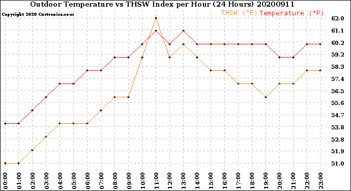 Milwaukee Weather Outdoor Temperature<br>vs THSW Index<br>per Hour<br>(24 Hours)