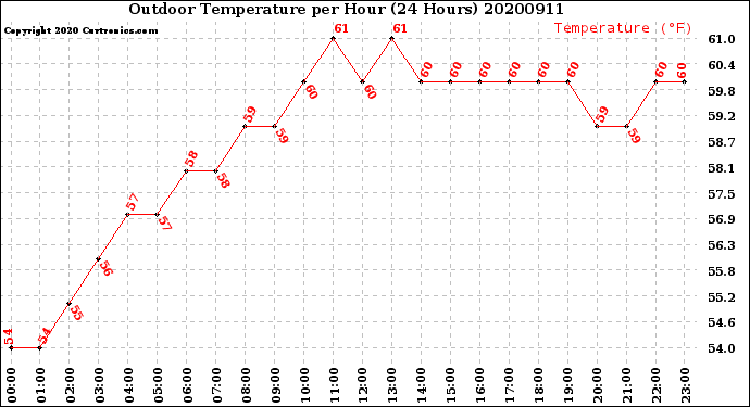 Milwaukee Weather Outdoor Temperature<br>per Hour<br>(24 Hours)