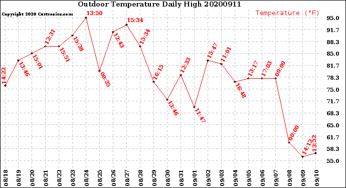 Milwaukee Weather Outdoor Temperature<br>Daily High