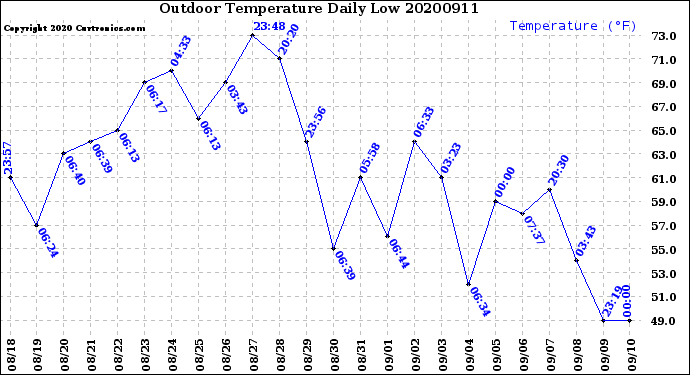 Milwaukee Weather Outdoor Temperature<br>Daily Low