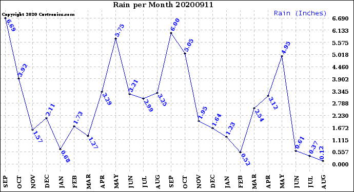 Milwaukee Weather Rain<br>per Month