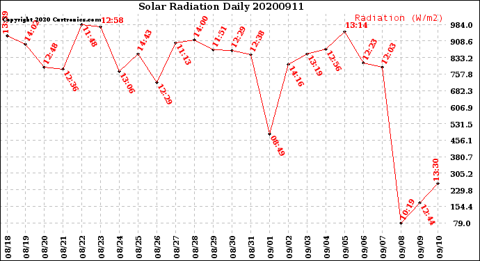 Milwaukee Weather Solar Radiation<br>Daily