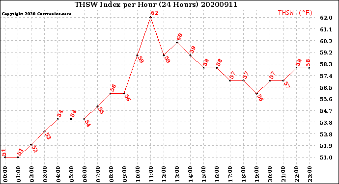 Milwaukee Weather THSW Index<br>per Hour<br>(24 Hours)