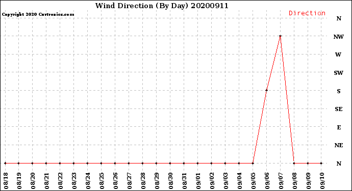 Milwaukee Weather Wind Direction<br>(By Day)