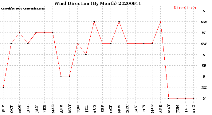 Milwaukee Weather Wind Direction<br>(By Month)