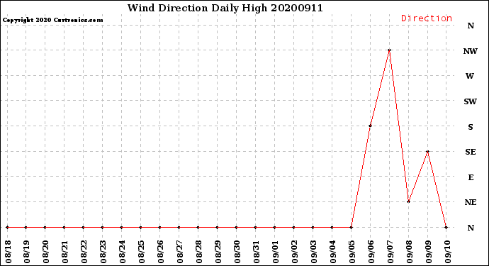 Milwaukee Weather Wind Direction<br>Daily High