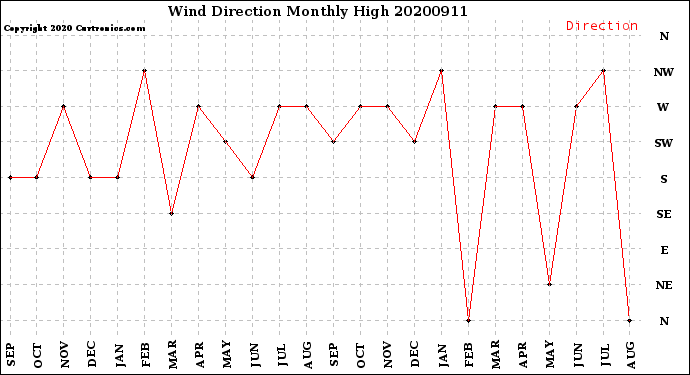 Milwaukee Weather Wind Direction<br>Monthly High