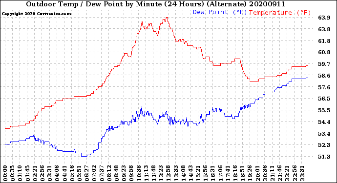 Milwaukee Weather Outdoor Temp / Dew Point<br>by Minute<br>(24 Hours) (Alternate)