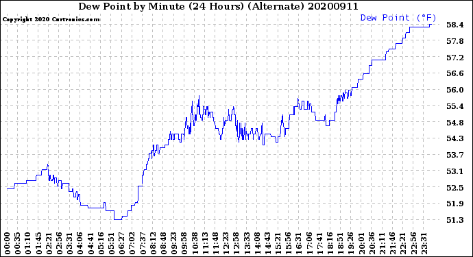 Milwaukee Weather Dew Point<br>by Minute<br>(24 Hours) (Alternate)