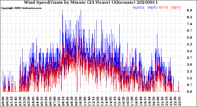 Milwaukee Weather Wind Speed/Gusts<br>by Minute<br>(24 Hours) (Alternate)
