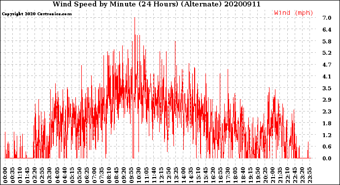 Milwaukee Weather Wind Speed<br>by Minute<br>(24 Hours) (Alternate)