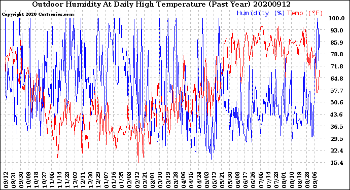 Milwaukee Weather Outdoor Humidity<br>At Daily High<br>Temperature<br>(Past Year)