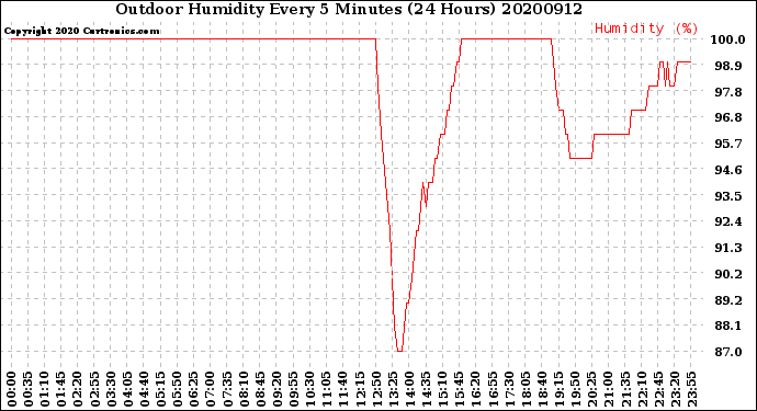 Milwaukee Weather Outdoor Humidity<br>Every 5 Minutes<br>(24 Hours)