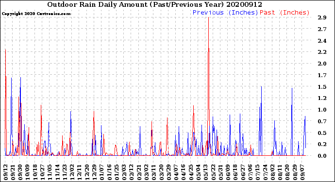 Milwaukee Weather Outdoor Rain<br>Daily Amount<br>(Past/Previous Year)